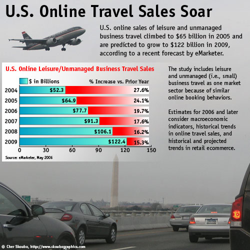 U.S. Online Travel Sales Soar, Infographic: Cher Skoubo