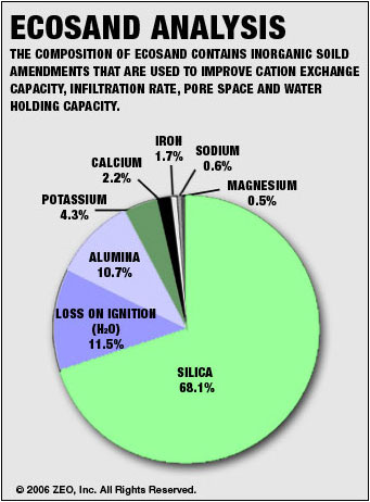 Soil Percentage Chart