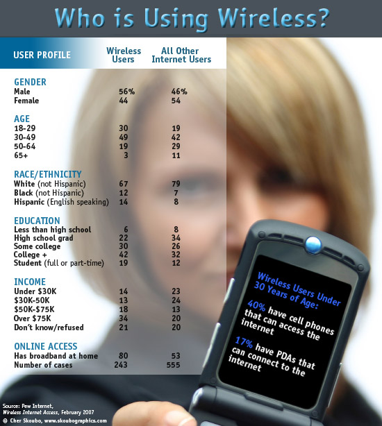Wireless User Profile, Infographic: Cher Skoubo